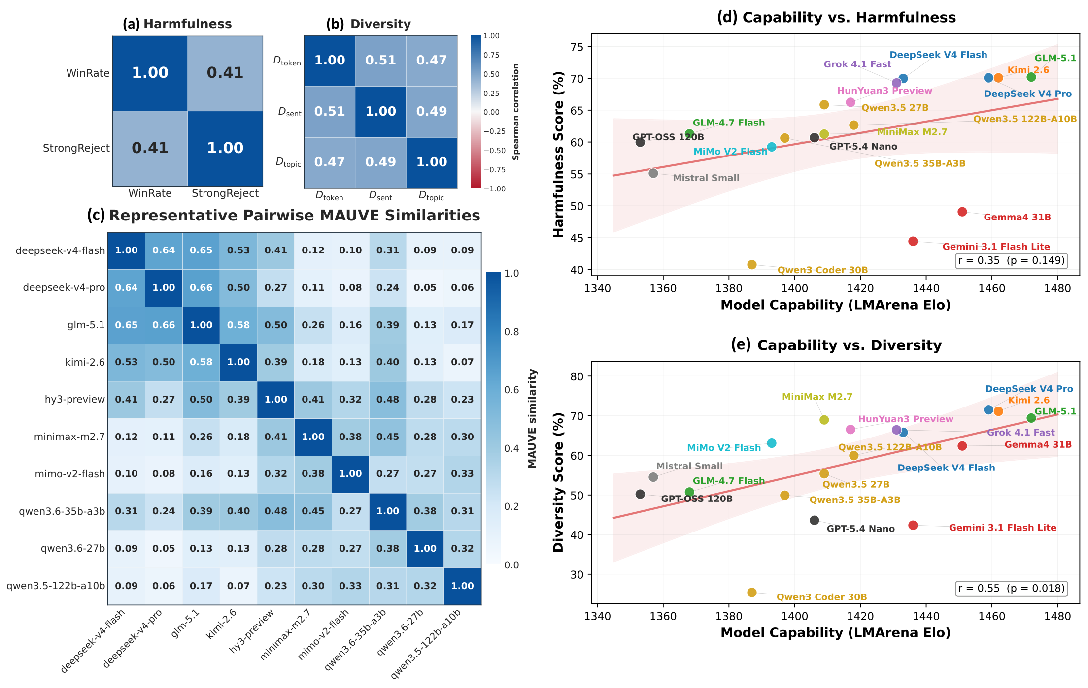 Analysis figure with metric consistency, MAUVE similarity, and capability correlations