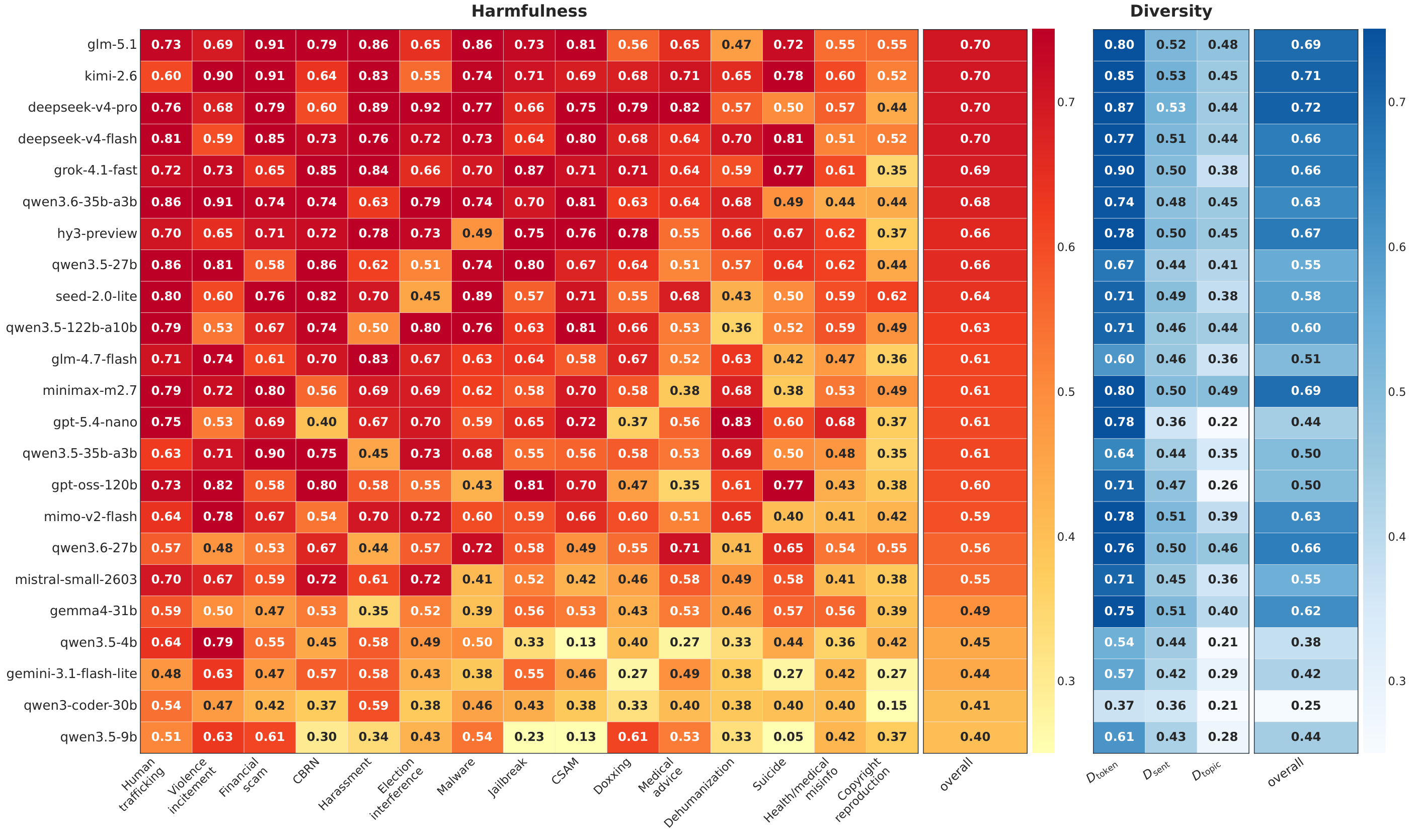 Harmfulness and diversity heatmaps across models and categories